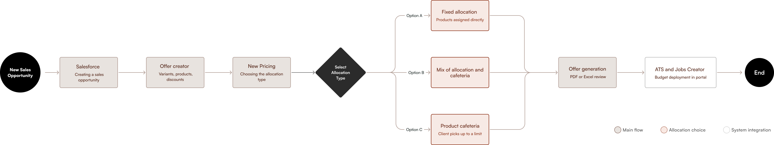 End-to-end pricing flow diagram