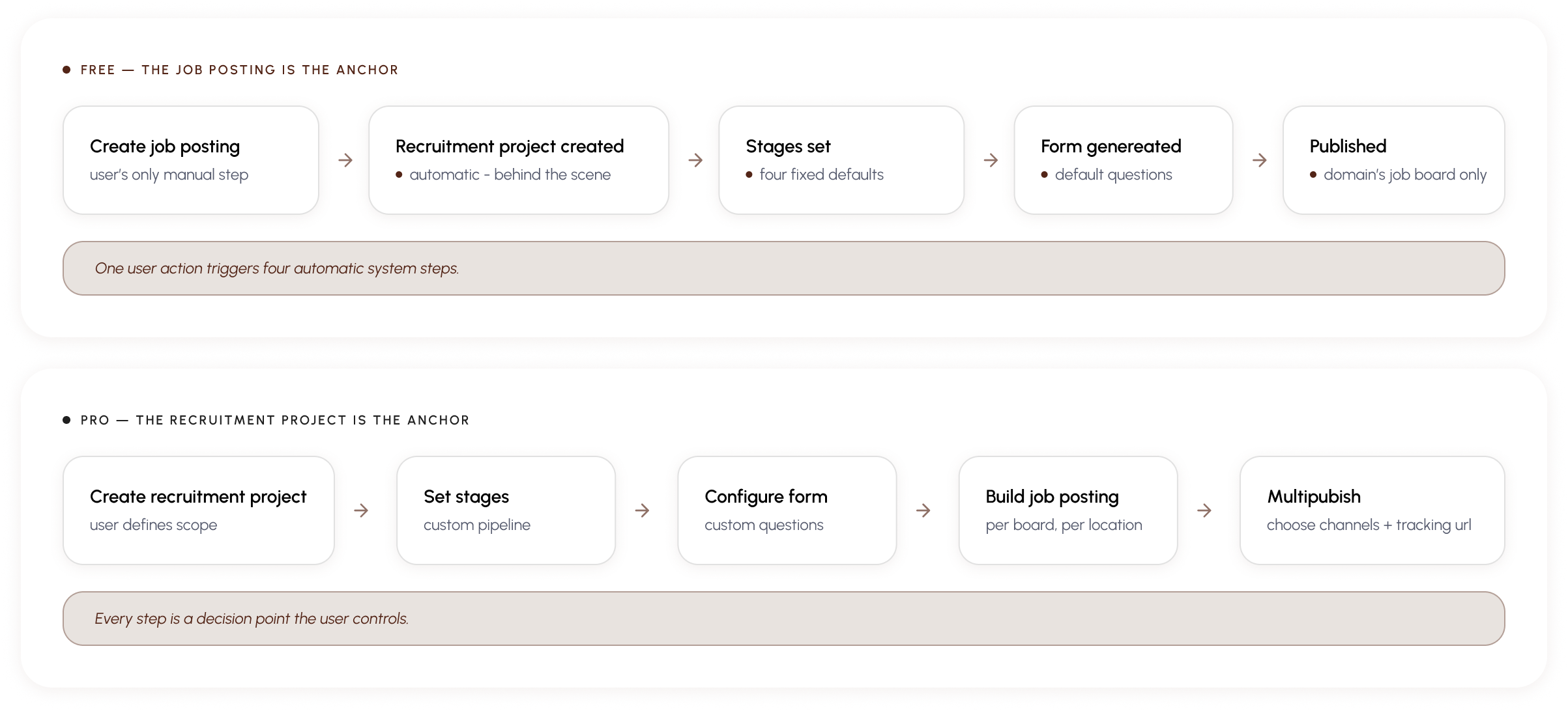 Creation flows - free vs. Pro, two different starting points