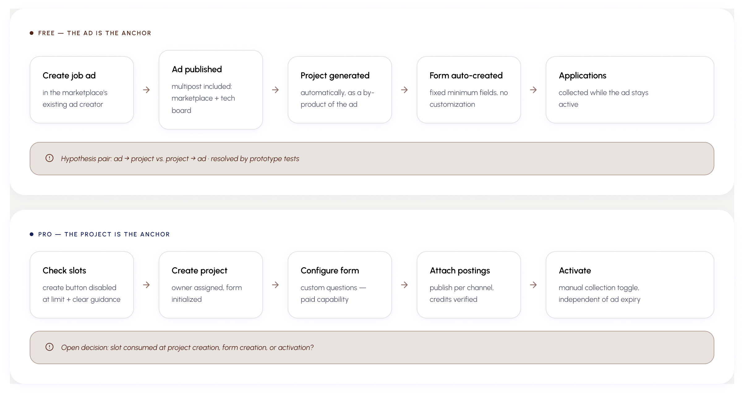 Creation flows - free vs. Pro, two different starting points